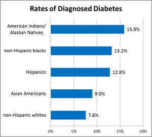 Rates of diabetes via diabetes.org 